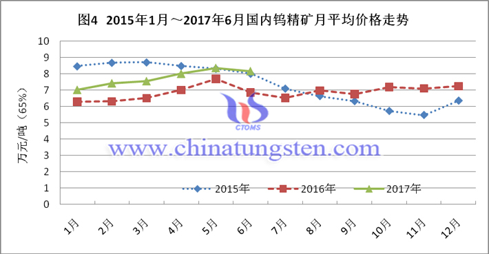 2015-2017上半年国内钨精矿月平均价格走势图片