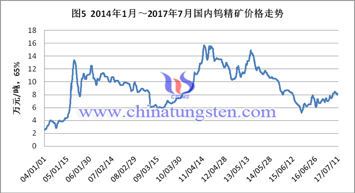 2014-2017年7月国内钨精矿价格走势图片