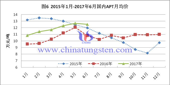 2015-2017上半年国内APT月均价图片