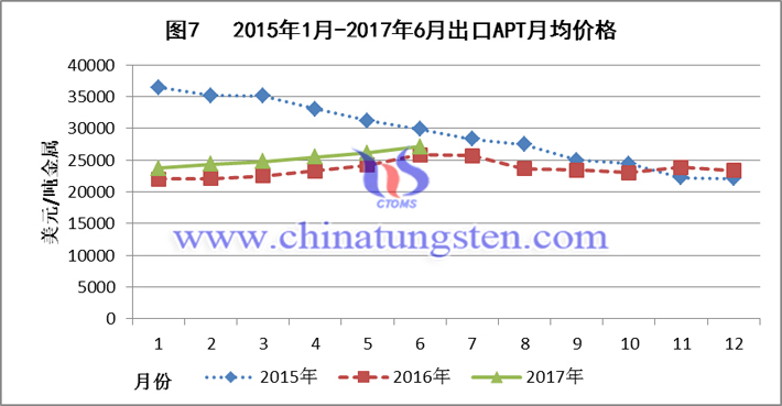 2015-2017上半年出口APT月均价格图片