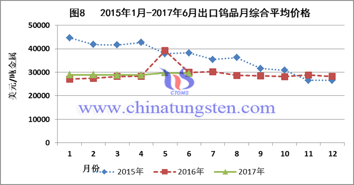 2015-2017上半年出口钨品月综合平均价格图片