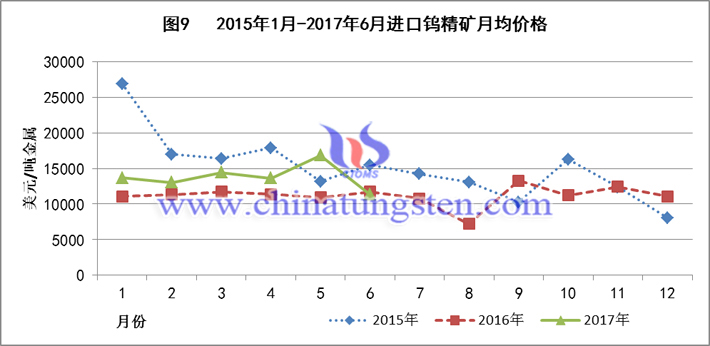 2015-2017上半年进口钨精矿月均价格图片