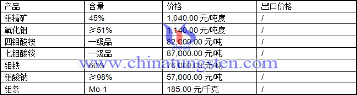 钼精矿、四钼酸铵、氧化钼最新价格图片