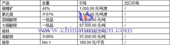 钼精矿、氧化钼、钼酸钠最新价格图片