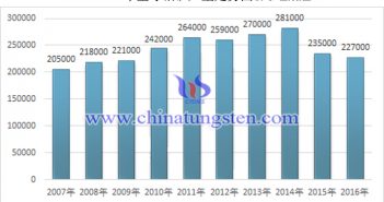 2007-2016年全球钼矿产量走势图片