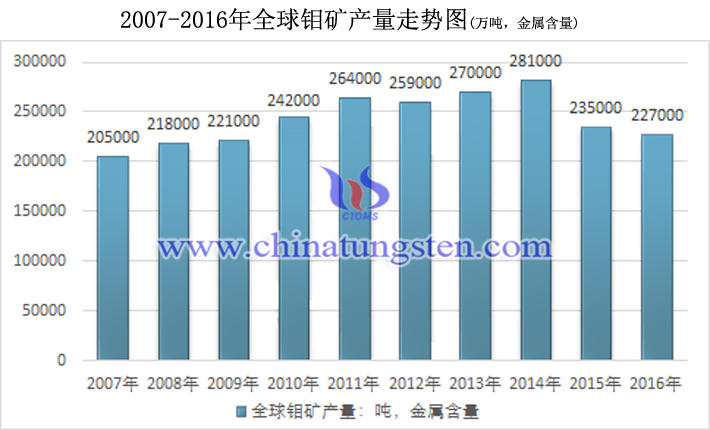 2007-2016年全球钼矿产量走势图片