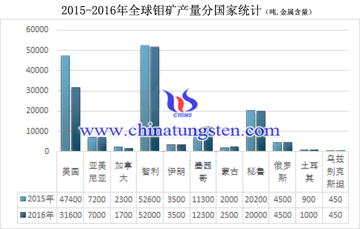 2015-2016年全球钼矿产量分国家统计图片