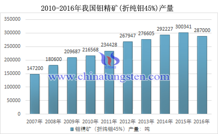 2010-2016年我国钼精矿（折纯钼45%）产量图片