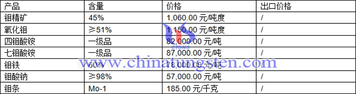 钼精矿、钼酸钠、七钼酸铵最新价格图片