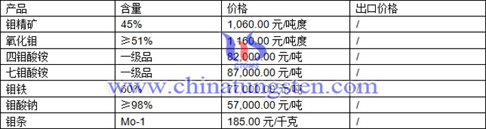 钼精矿、氧化钼、七钼酸铵最新价格图片