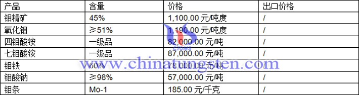 钼精矿、氧化钼、四钼酸铵最新价格图片