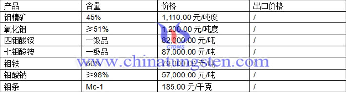 四钼酸铵、钼铁、氧化钼最新价格图片