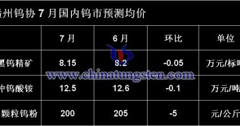 赣州钨协7月国内钨市预测均价图片