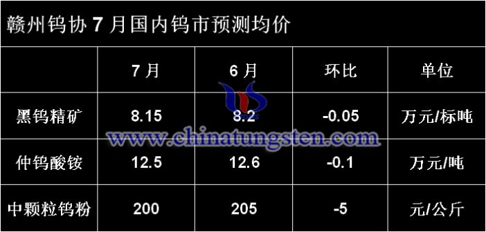 赣州钨协7月国内钨市预测均价图片