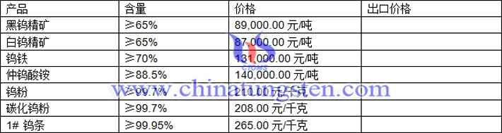 钨精矿、仲钨酸铵、碳化钨粉最新价格图片