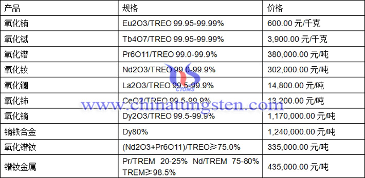氧化铽、氧化镨钕、氧化铈最新价格图片