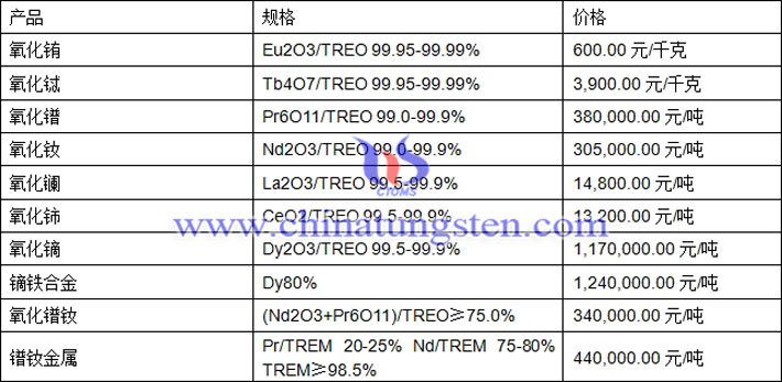 氧化铕、氧化镝、氧化镨钕最新价格图片