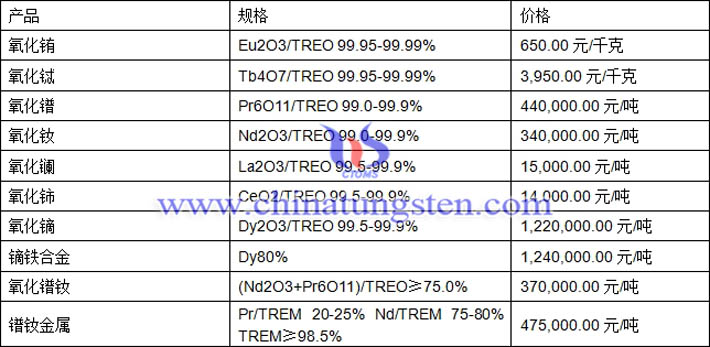 氧化铽、氧化钕、镝铁合金最新价格图片