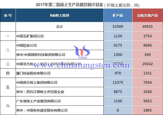 2017年第二批稀土生产总量控制计划图片