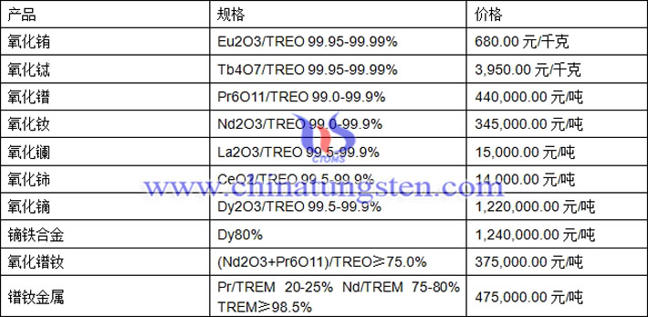 氧化镝、氧化铈、氧化钕最新价格图片