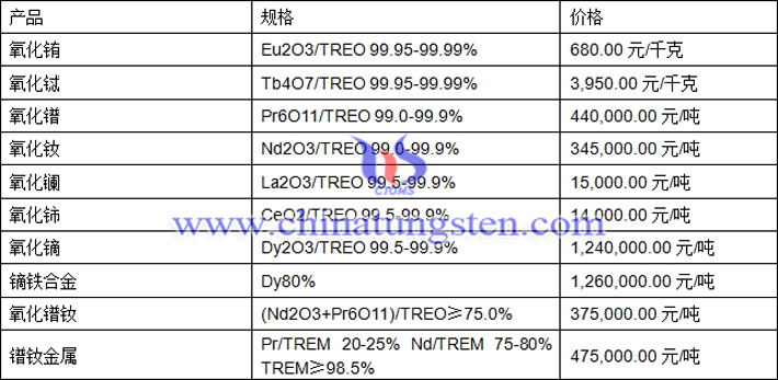 氧化镧、氧化铽、镝铁合金最新价格图片