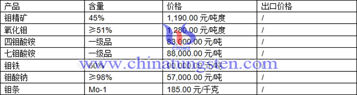 钼精矿、氧化钼、四钼酸铵最新价格图片