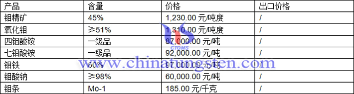 钼精矿、四钼酸铵、钼铁最新价格图片