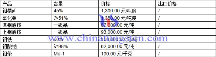 钼精矿、七钼酸铵、氧化钼最新价格图片