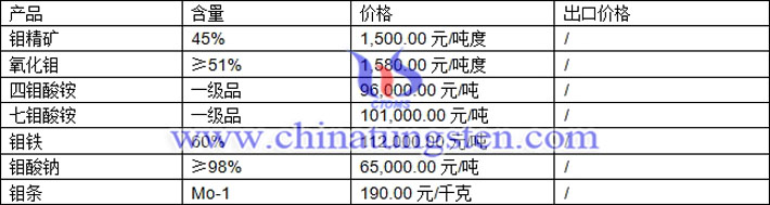 钼精矿、钼铁、四钼酸铵最新价格图片