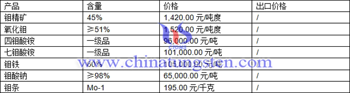 钼精矿、四钼酸铵、钼条最新价格图片