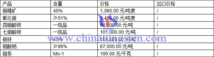 钼精矿、氧化钼、钼铁最新价格图片