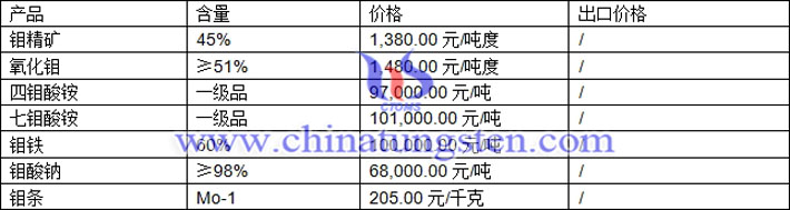 钼精矿、钼酸钠、氧化钼最新价格图片