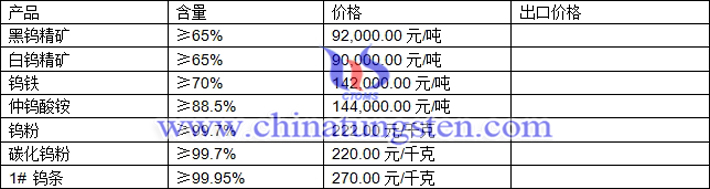 鎢精礦、鎢粉、仲鎢酸銨最新價格圖片