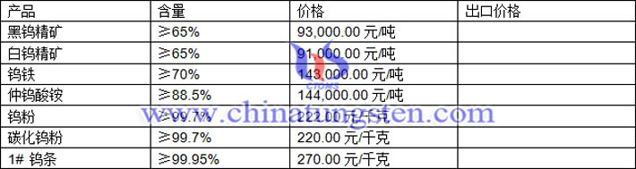 钨精矿、碳化钨粉、钨铁最新价格图片