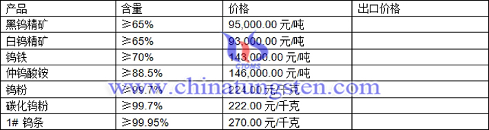 钨精矿、碳化钨粉、钨条最新价格图片