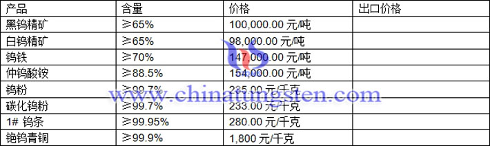 钨精矿、仲钨酸铵、钨粉最新价格图片