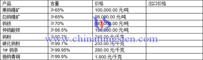 钨精矿、仲钨酸铵、钨粉最新价格图片