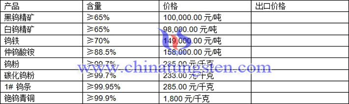 钨精矿、仲钨酸铵、钨铁最新价格图片