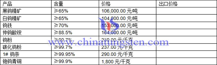 钨精矿、仲钨酸铵、钨铁最新价格图片