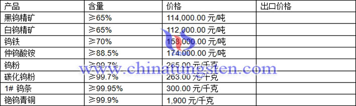 钨精矿、中钨酸铵、钨粉最新价格图片