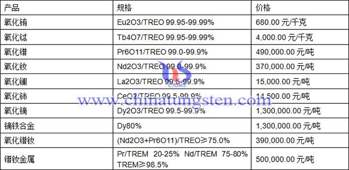 氧化铈、氧化镝、镨钕金属最新价格图片