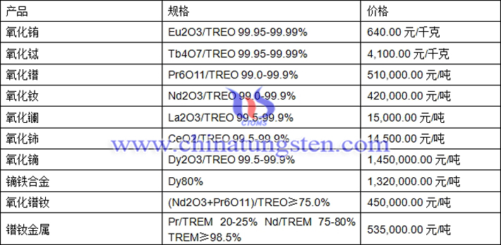  氧化钕、氧化铈、镝铁合金最新价格图片