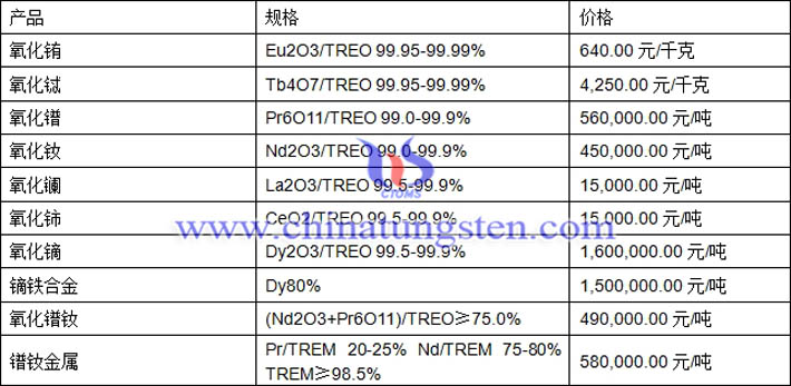 氧化铽、氧化铕、氧化镨钕最新价格图片