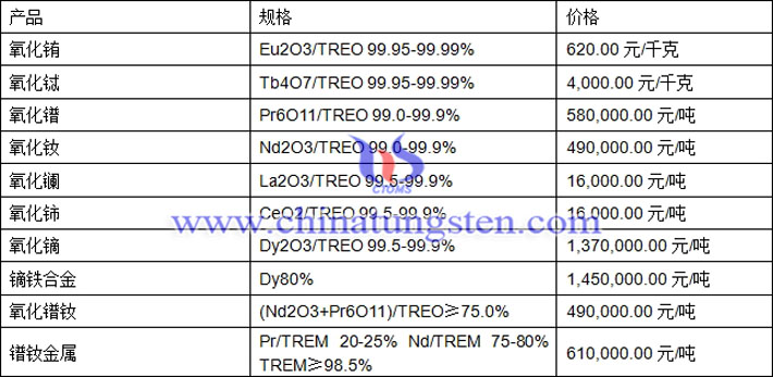 氧化铕、氧化铽、氧化镨钕最新价格图片