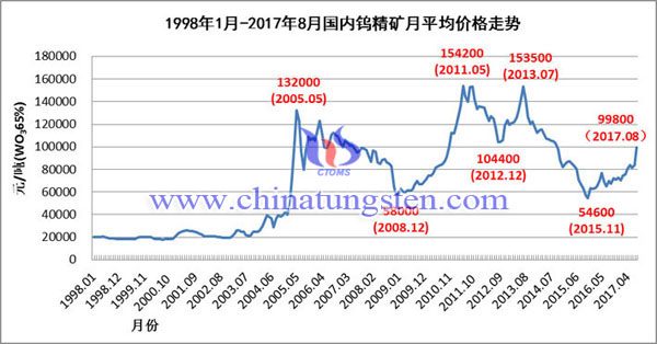 8月国内钨精矿月平均价格走势图片