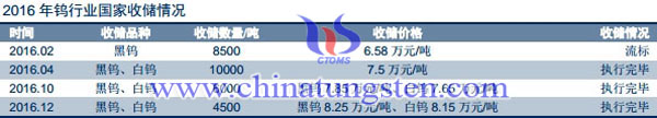 2016年钨行业国家收储情况图片