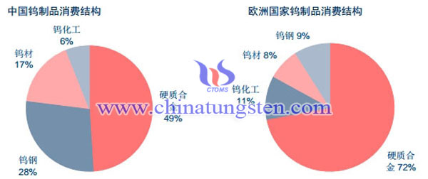 钨制品消费结构图片