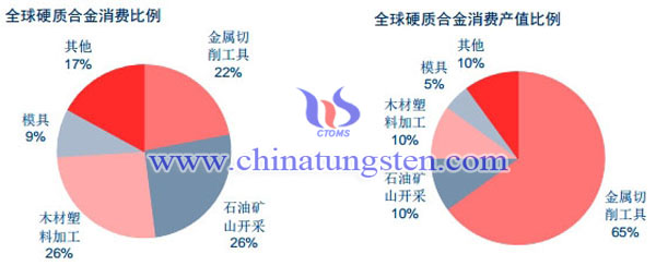 硬质合金消费比例图片