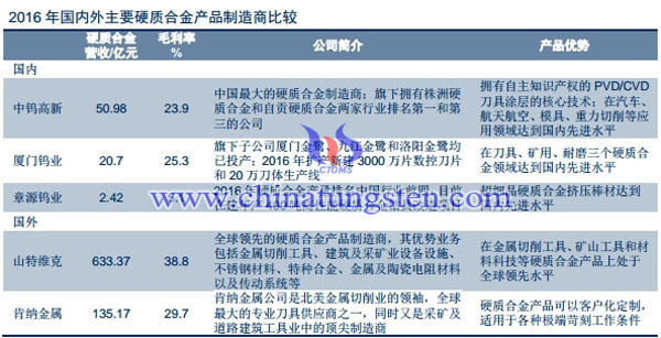 国内外主要硬质合金制造商比较图片