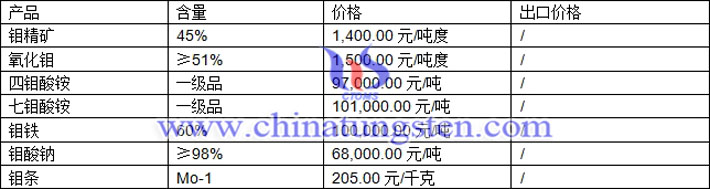 钼精矿、氧化钼、四钼酸铵最新价格图片